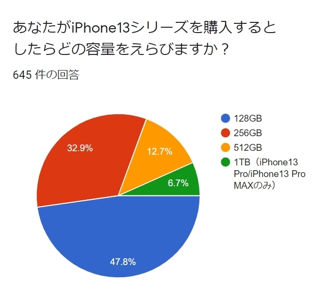 iPhone13 ストレージ