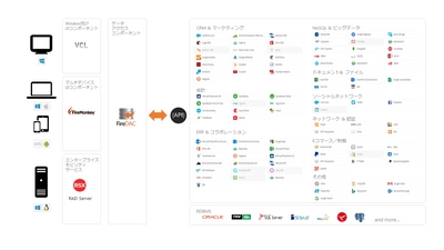 エンバカデロ、ソースコード不要で80以上のエンタープライズ サービスに接続可能な「Enterprise Connectors」を提供