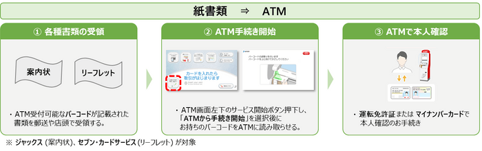 お手続きの流れ(金融サービス)