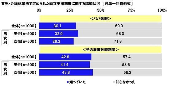 育児・介護休業法で定められた両立支援制度に関する認知状況