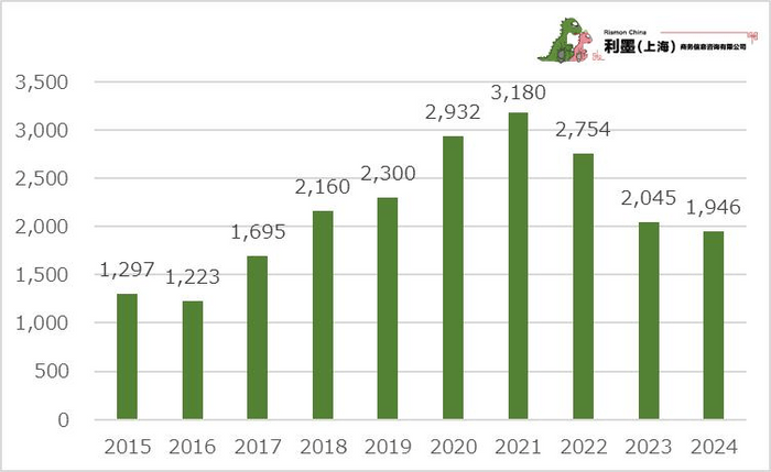 図1　中国日系企業の商標出願件数の年次推移