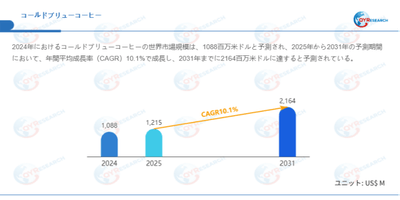 データ出典:QYResearch発行のレポート「コールドブリューコーヒー―グローバル市場シェアとランキング、売上・需要予測(2026~2032)」。連絡先:japan@qyresearch.com
