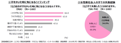 ＜もうすぐ入社式シーズン＞ そろそろ春の汗が気になる季節。女性新社会人の汗対策に関する意識調査結果を発表！2017年のエアリズムの進化のポイントはウィメンズ&キッズに「消臭機能」が追加に。 