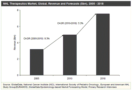 NHL治療薬市場