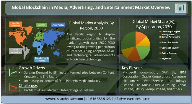 メディア、広告、エンターテインメントのブロックチェーンの市場調査-ブロックチェーンタイプ別（パブリックおよびプライベート）;企業規模別;アプリケーション別–グローバルな需要分析と機会の見通し2030年