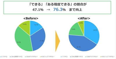  質問：英語を使って、自分の好きな事や、したい事を外国の人に伝えることができますか？