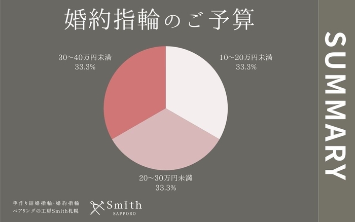 婚約指輪のご予算