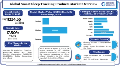 世界のスマート睡眠追跡製品市場は、スマートウェアラブルに対する需要の高まりにより成長します。市場は2020年から2028年の間に17.50%のCAGRで成長する