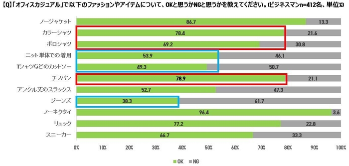 オフィスカジュアルアイテム別OK/NGグラフ
