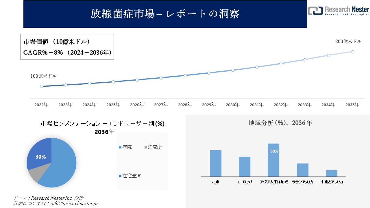 放線菌症市場調査の発展、傾向、需要、成長分析および予測2024―2036年