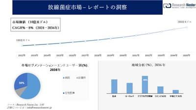 放線菌症市場調査の発展、傾向、需要、成長分析および予測2024―2036年