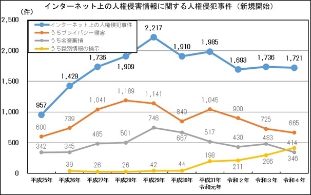 法務省のデータ