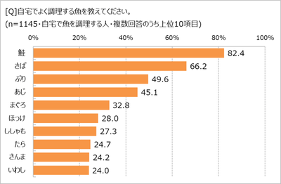 自宅でよく調理する魚