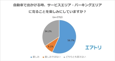 56％がSA・PAに寄ることを「楽しみにしている」 エアトリユーザーが選ぶおすすめSA・PA、 グルメは「海老名」、景色は「諏訪湖」、レジャーは「刈谷」に。