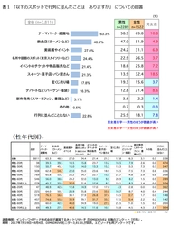 ＜行列に関する意識調査＞ 「行列」に並ぶと出世する！？… 経営者は行列に並んだ経験者が多い