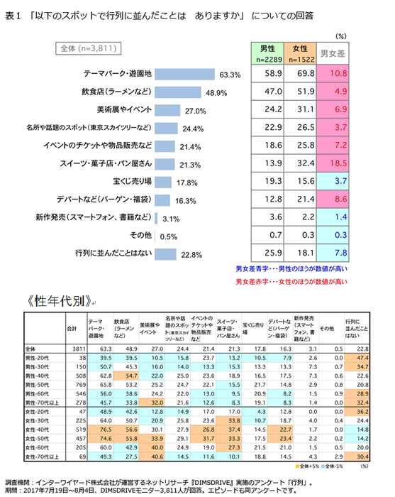 表1「以下のスポットで行列に並んだことはありますか」についての回答