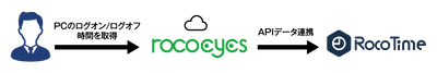 株式会社ロココ、勤怠×IT資産管理の新サービスを提供開始　 自社製品「RocoTime」と「rocoeyes」の連携で、 働き方改革とIT統制を同時に実現