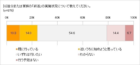 終活の実施状況は?