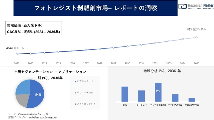 フォトレジスト剥離剤市場