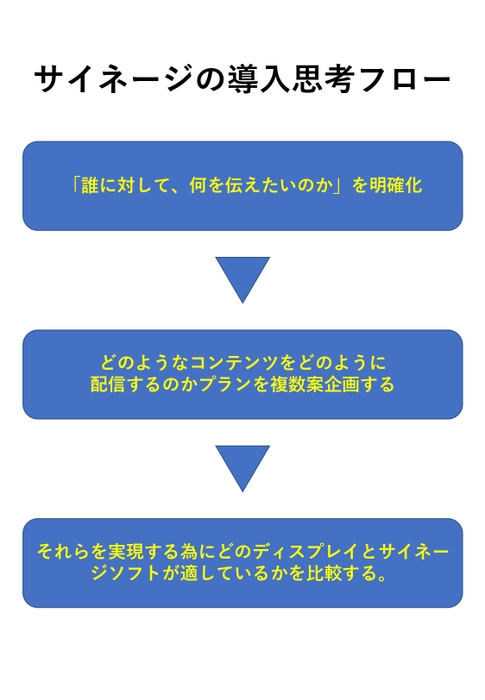 サイネージの導入意思フロー