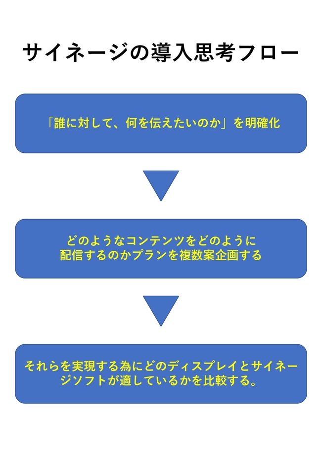 サイネージの導入意思フロー