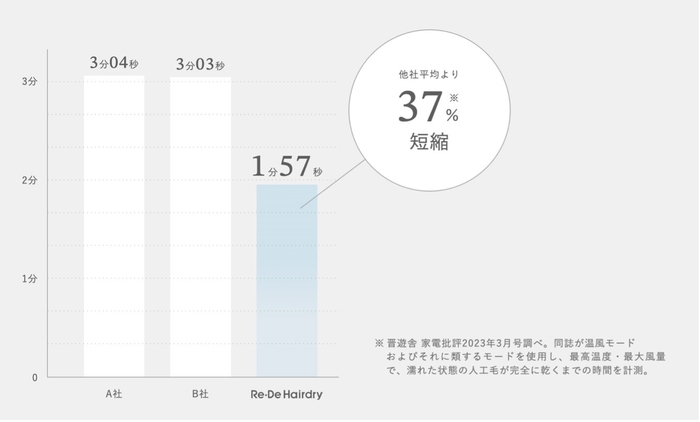 ヘアドライ時間比較表、比較データ