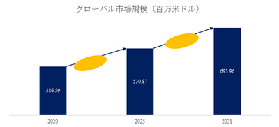 図.   プラズマ処理装置世界総市場規模