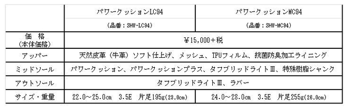 LC・MC94スペック表