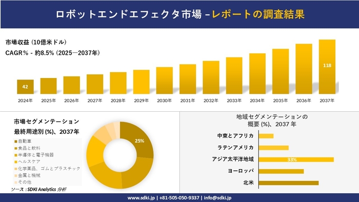 ロボットエンドエフェクタ市場レポート概要