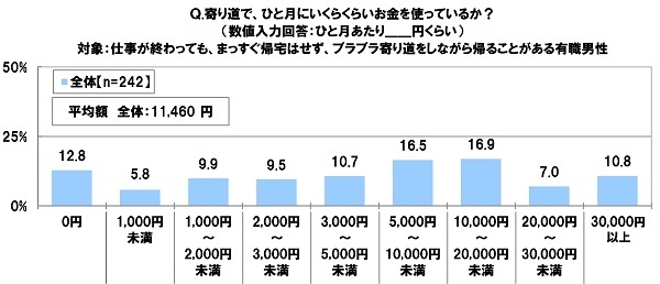 寄り道でひと月にいくらくらいお金を使っているか