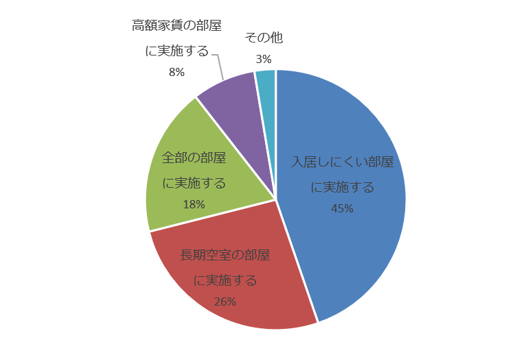 ホームステージングを実施する基準(賃貸)
