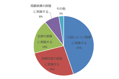 ホームステージングを実施する基準(賃貸)