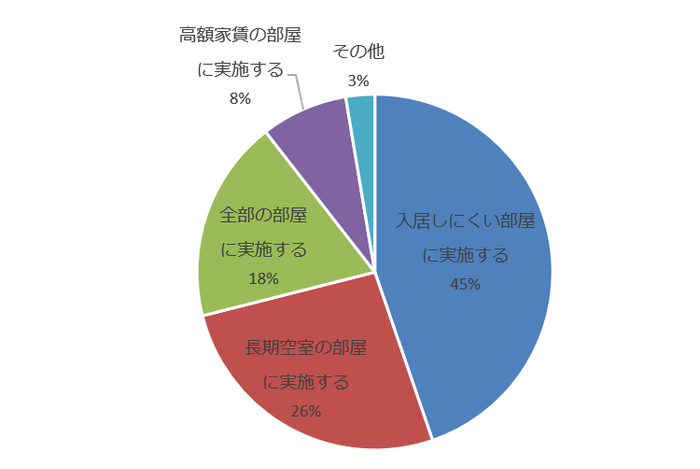 ホームステージングを実施する基準(賃貸)