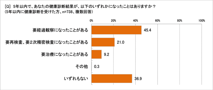 健康診断の結果は?