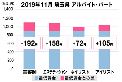埼玉県の美容業界における採用時給料に関する調査結果(アルバイト・パート)2019年11月美プロ調べ