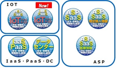 クラウドサービス情報開示認定機関ASPICが、 3件のクラウドサービスを新たに認定し、 情報開示認定は累計250サービス越え。 今回、IoTクラウドサービス(IaaS・PaaS部門)で初認定