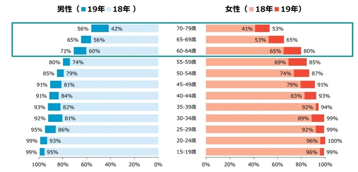 シニアのスマホ所有率