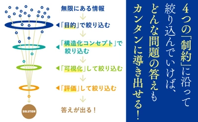 【本当に必要なものを選び出す】『「制約」を使って最短で答えを出す！  絞り込み思考 』山岡俊樹 著 2025年1月28日刊行