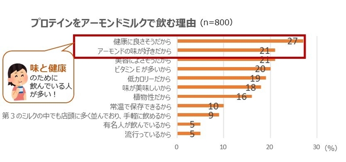 プロテインをアーモンドミルクで飲む理由