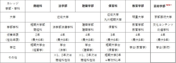 現在の3大学5学科に加えて、2026年4月からは芸術学部が新設されます。