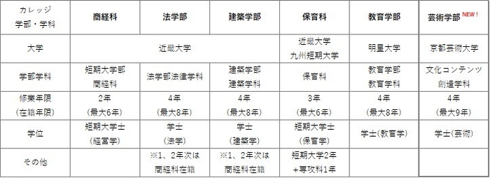 現在の3大学5学科に加えて、2026年4月からは芸術学部が新設されます。