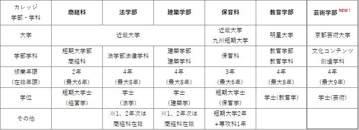 現在の3大学5学科に加えて、2026年4月からは芸術学部が新設されます。