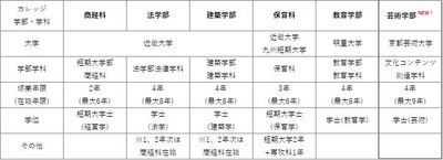 現在の3大学5学科に加えて、2026年4月からは芸術学部が新設されます。