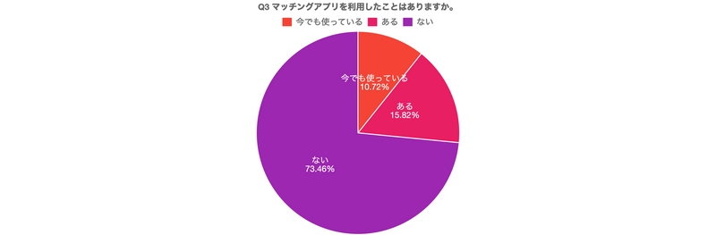 大学生のマッチングアプリ利用率と人気度の調査結果を 恋活・婚活メディア「KyoKoi」が発表