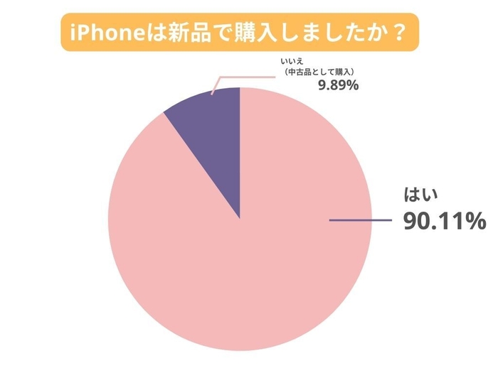 iPhoneは新品で購入しましたか？