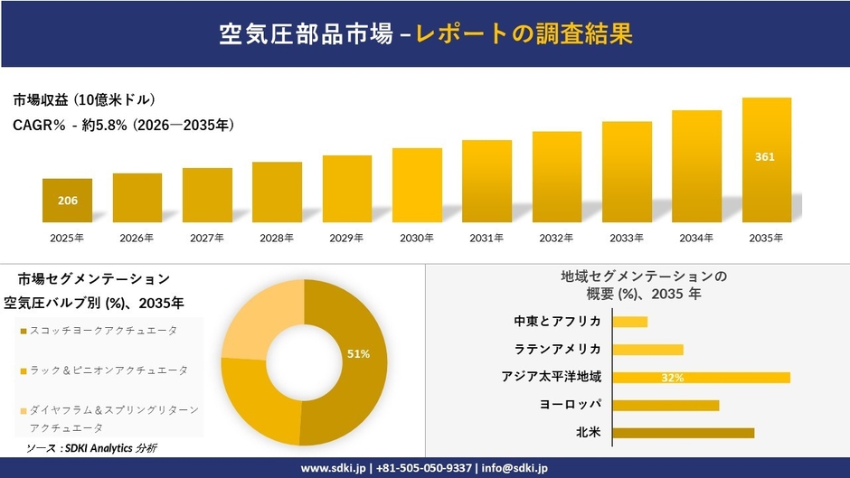空圧部品市場調査レポート概要