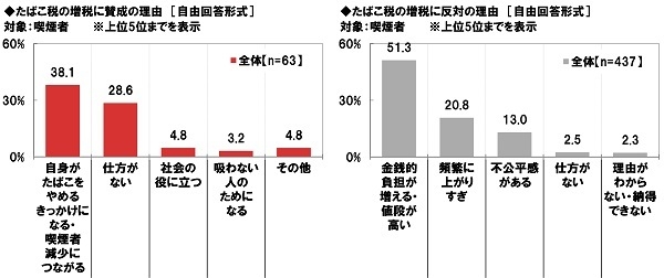 たばこ税の増税／反対に賛成の理由【喫煙者】