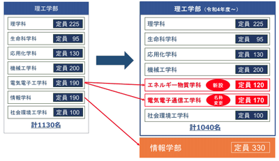 理工学部改組