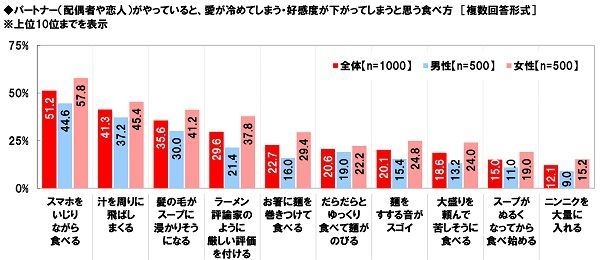 パートナーがやっていると、愛が冷めてしまう・好感度が下がってしまうと思う食べ方