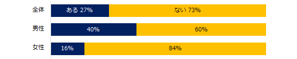 管理職の経験はありますか?(男女別)